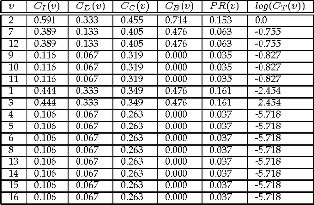 Figure 4 for Topological Centrality and Its Applications