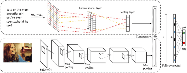 Figure 3 for Visual and Textual Sentiment Analysis Using Deep Fusion Convolutional Neural Networks