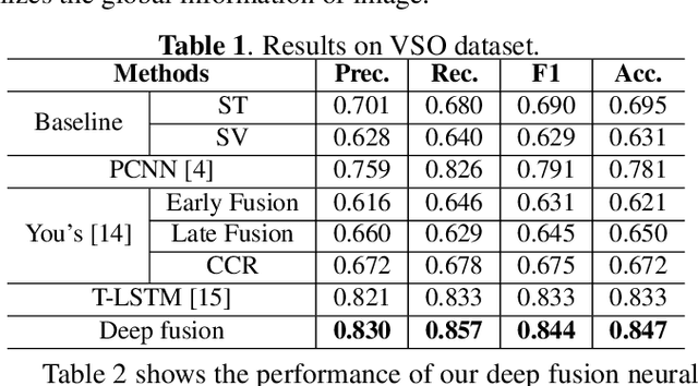 Figure 2 for Visual and Textual Sentiment Analysis Using Deep Fusion Convolutional Neural Networks