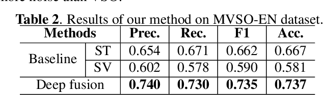 Figure 4 for Visual and Textual Sentiment Analysis Using Deep Fusion Convolutional Neural Networks