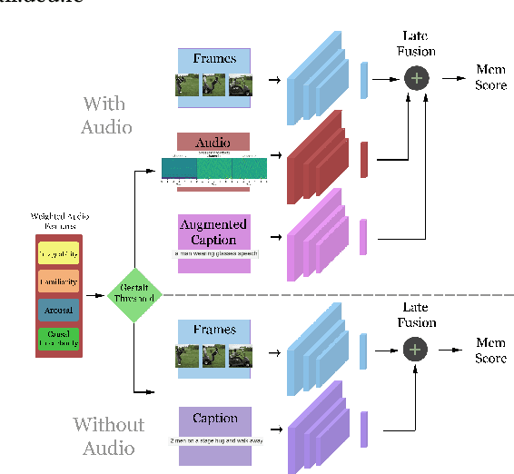 Figure 1 for Leveraging Audio Gestalt to Predict Media Memorability