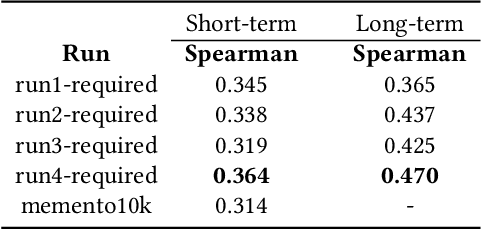 Figure 2 for Leveraging Audio Gestalt to Predict Media Memorability