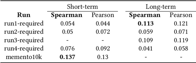 Figure 3 for Leveraging Audio Gestalt to Predict Media Memorability