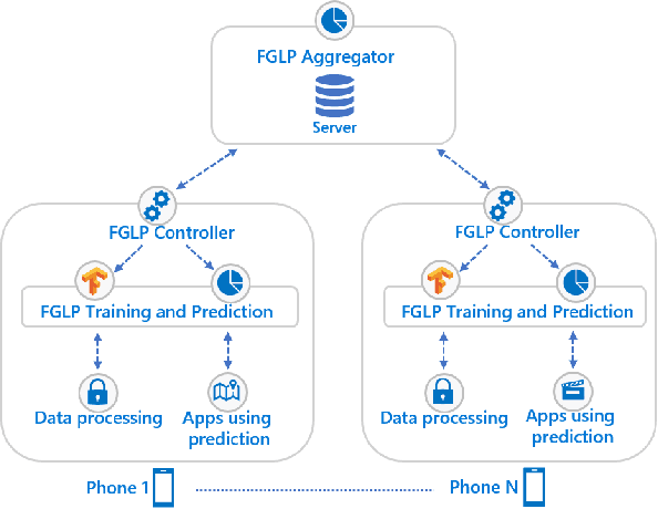 Figure 1 for FGLP: A Federated Fine-Grained Location Prediction System for Mobile Users