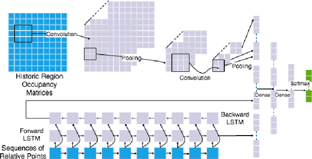 Figure 4 for FGLP: A Federated Fine-Grained Location Prediction System for Mobile Users