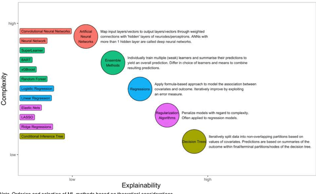 Figure 3 for Machine learning in the social and health sciences