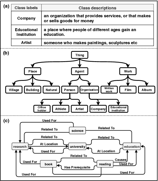 Figure 3 for Integrating Semantic Knowledge to Tackle Zero-shot Text Classification