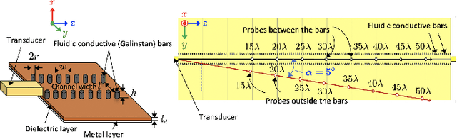 Figure 1 for Reconfigurable Surface Wave Platform Using Fluidic Conductive Structures