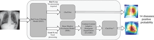 Figure 1 for Context Learning for Bone Shadow Exclusion in CheXNet Accuracy Improvement