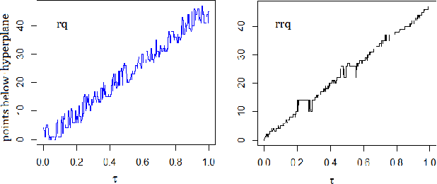 Figure 3 for Solution to the Non-Monotonicity and Crossing Problems in Quantile Regression