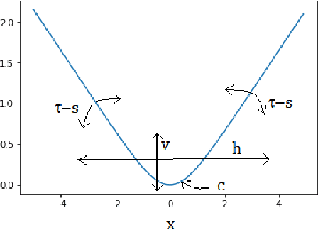 Figure 4 for Solution to the Non-Monotonicity and Crossing Problems in Quantile Regression