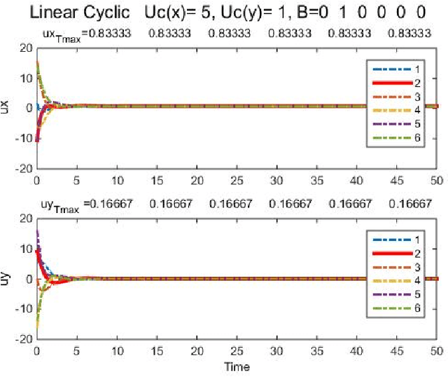 Figure 4 for Guidance of Agents in Cyclic Pursuit