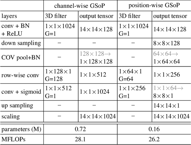 Figure 4 for Global Second-order Pooling Convolutional Networks