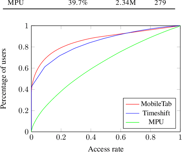 Figure 2 for Predictive Precompute with Recurrent Neural Networks