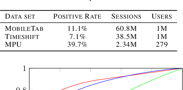 Figure 3 for Predictive Precompute with Recurrent Neural Networks