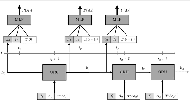 Figure 4 for Predictive Precompute with Recurrent Neural Networks