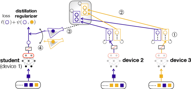 Figure 1 for Federated Knowledge Distillation