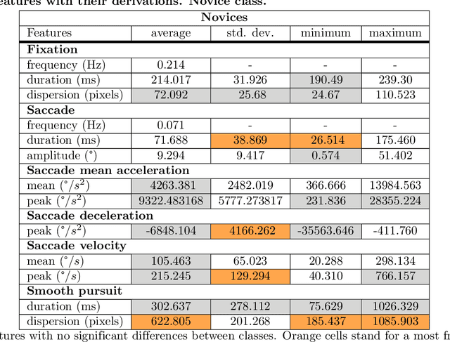 Figure 2 for Eye Movement Feature Classification for Soccer Expertise Identification in Virtual Reality