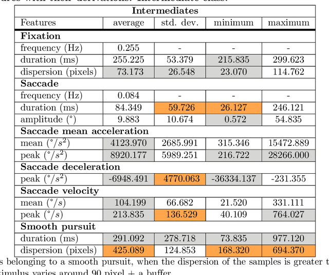 Figure 4 for Eye Movement Feature Classification for Soccer Expertise Identification in Virtual Reality