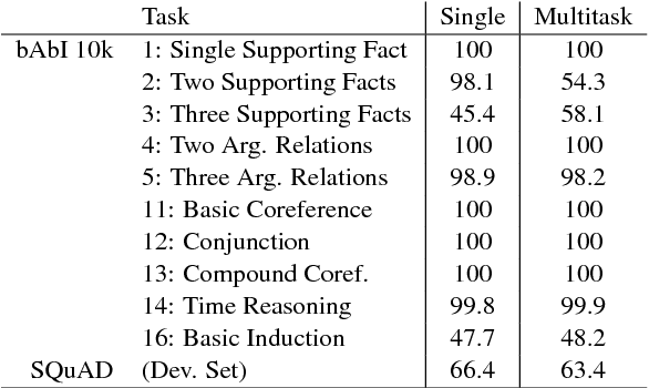 Figure 2 for ParlAI: A Dialog Research Software Platform
