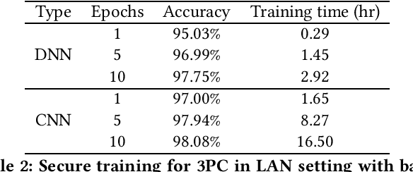 Figure 2 for MPC-enabled Privacy-Preserving Neural Network Training against Malicious Attack