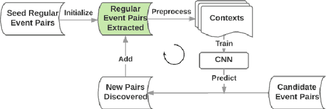 Figure 1 for A Weakly Supervised Approach to Train Temporal Relation Classifiers and Acquire Regular Event Pairs Simultaneously