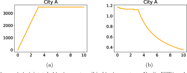 Figure 1 for Learning Algorithms for Regenerative Stopping Problems with Applications to Shipping Consolidation in Logistics