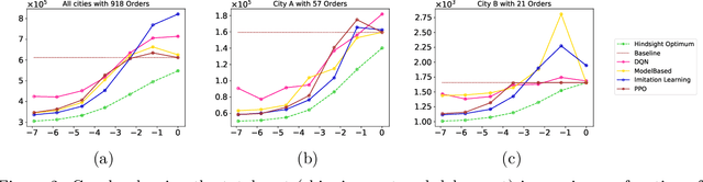 Figure 2 for Learning Algorithms for Regenerative Stopping Problems with Applications to Shipping Consolidation in Logistics