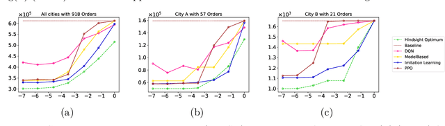 Figure 3 for Learning Algorithms for Regenerative Stopping Problems with Applications to Shipping Consolidation in Logistics