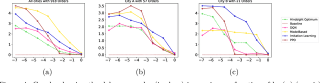 Figure 4 for Learning Algorithms for Regenerative Stopping Problems with Applications to Shipping Consolidation in Logistics
