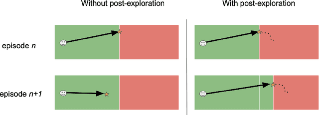 Figure 1 for When to Go, and When to Explore: The Benefit of Post-Exploration in Intrinsic Motivation