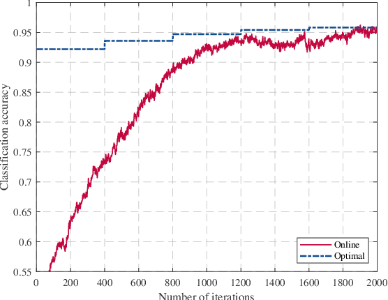 Figure 4 for Online Discriminative Graph Learning from Multi-Class Smooth Signals