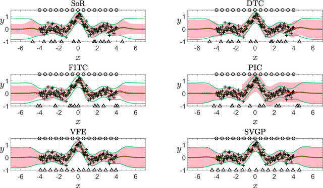 Figure 3 for Understanding and Comparing Scalable Gaussian Process Regression for Big Data