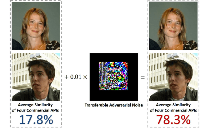 Figure 1 for Towards Transferable Adversarial Attack against Deep Face Recognition