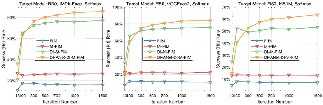 Figure 4 for Towards Transferable Adversarial Attack against Deep Face Recognition