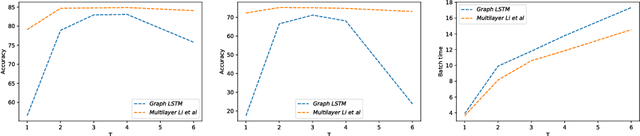 Figure 4 for Residual Gated Graph ConvNets