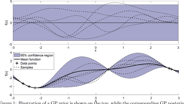 Figure 1 for Combining Gaussian processes and polynomial chaos expansions for stochastic nonlinear model predictive control