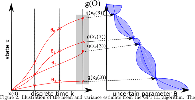Figure 3 for Combining Gaussian processes and polynomial chaos expansions for stochastic nonlinear model predictive control