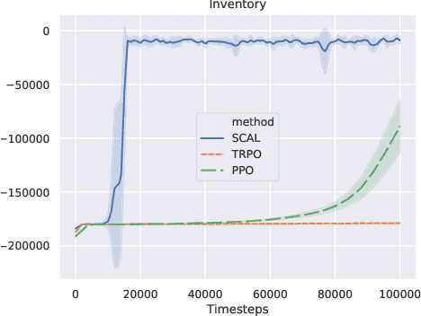 Figure 4 for A Stochastic Composite Augmented Lagrangian Method For Reinforcement Learning