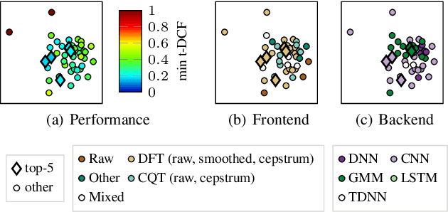 Figure 3 for Visualizing Classifier Adjacency Relations: A Case Study in Speaker Verification and Voice Anti-Spoofing