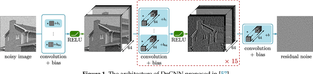 Figure 1 for SAR Image Despeckling by Deep Neural Networks: from a pre-trained model to an end-to-end training strategy