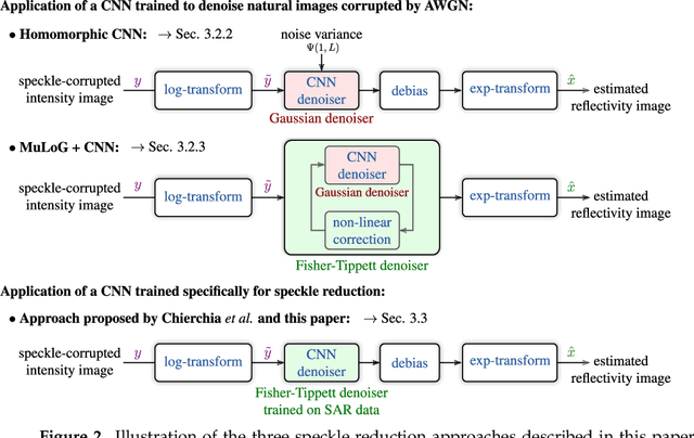 Figure 3 for SAR Image Despeckling by Deep Neural Networks: from a pre-trained model to an end-to-end training strategy
