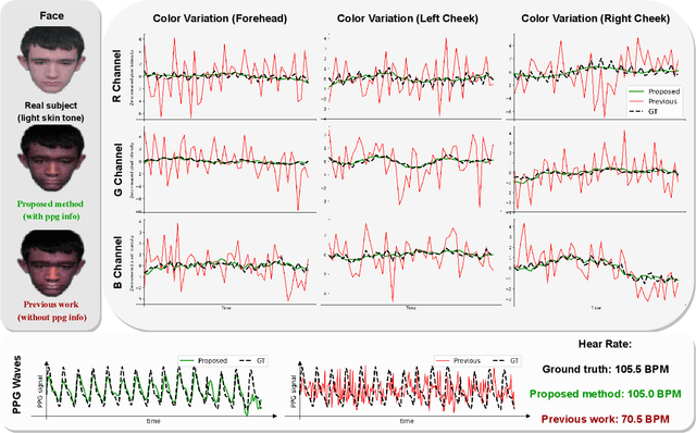 Figure 3 for Overcoming Difficulty in Obtaining Dark-skinned Subjects for Remote-PPG by Synthetic Augmentation