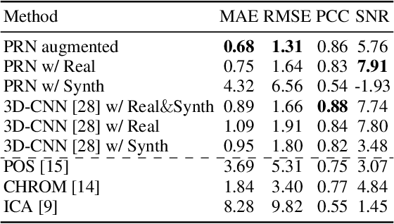 Figure 2 for Overcoming Difficulty in Obtaining Dark-skinned Subjects for Remote-PPG by Synthetic Augmentation