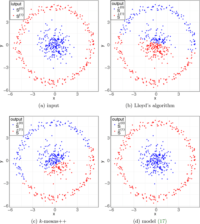 Figure 4 for Weighted total variation based convex clustering
