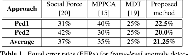 Figure 2 for Improved Anomaly Detection in Crowded Scenes via Cell-based Analysis of Foreground Speed, Size and Texture
