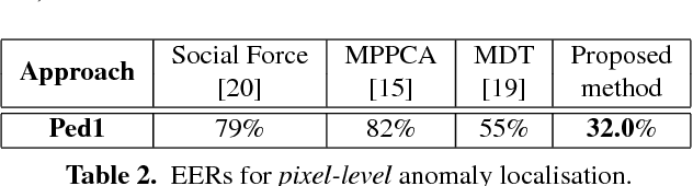 Figure 4 for Improved Anomaly Detection in Crowded Scenes via Cell-based Analysis of Foreground Speed, Size and Texture