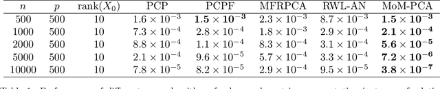 Figure 2 for Robust Principal Component Analysis: A Median of Means Approach
