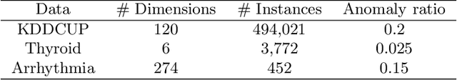 Figure 4 for Robust Principal Component Analysis: A Median of Means Approach