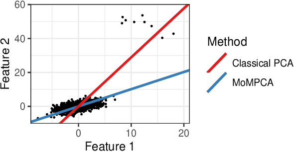 Figure 1 for Robust Principal Component Analysis: A Median of Means Approach
